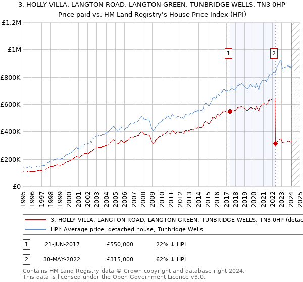 3, HOLLY VILLA, LANGTON ROAD, LANGTON GREEN, TUNBRIDGE WELLS, TN3 0HP: Price paid vs HM Land Registry's House Price Index
