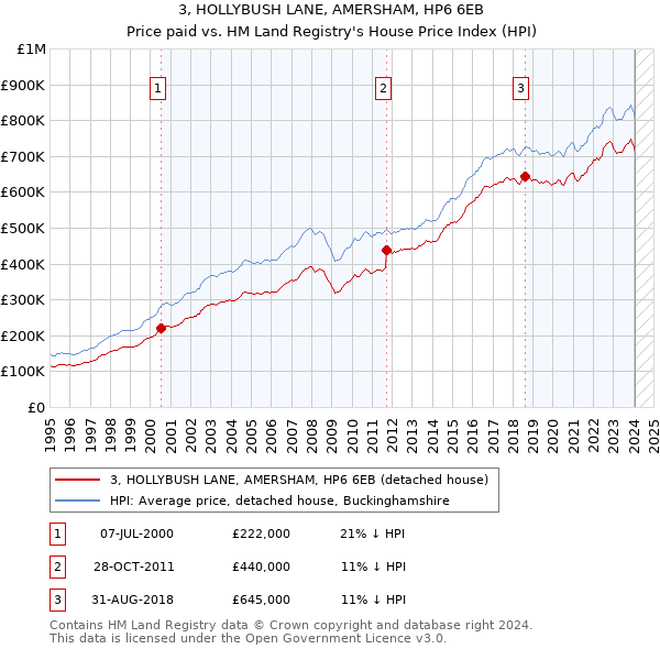 3, HOLLYBUSH LANE, AMERSHAM, HP6 6EB: Price paid vs HM Land Registry's House Price Index