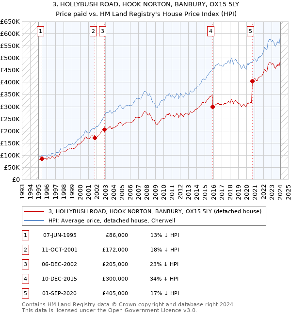 3, HOLLYBUSH ROAD, HOOK NORTON, BANBURY, OX15 5LY: Price paid vs HM Land Registry's House Price Index