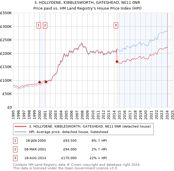 3, HOLLYDENE, KIBBLESWORTH, GATESHEAD, NE11 0NR: Price paid vs HM Land Registry's House Price Index