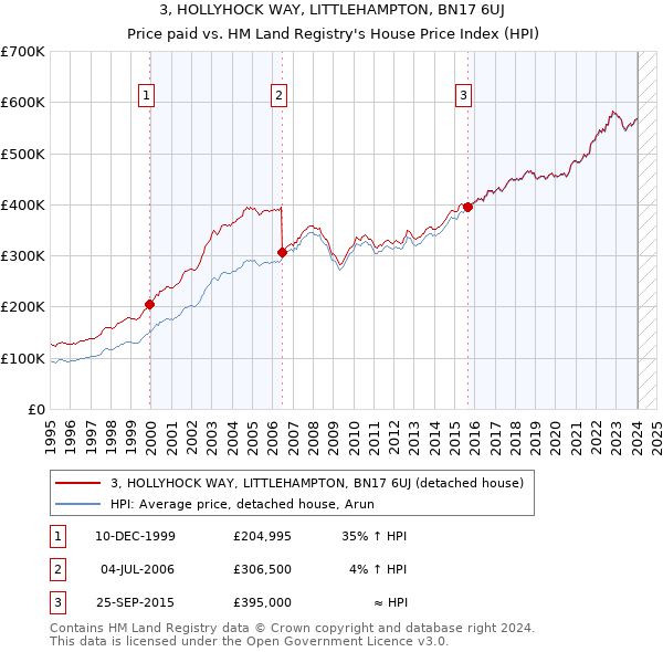 3, HOLLYHOCK WAY, LITTLEHAMPTON, BN17 6UJ: Price paid vs HM Land Registry's House Price Index