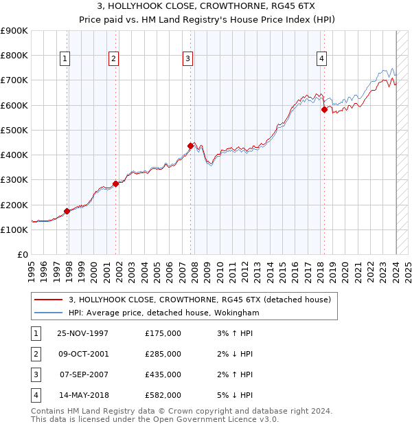 3, HOLLYHOOK CLOSE, CROWTHORNE, RG45 6TX: Price paid vs HM Land Registry's House Price Index