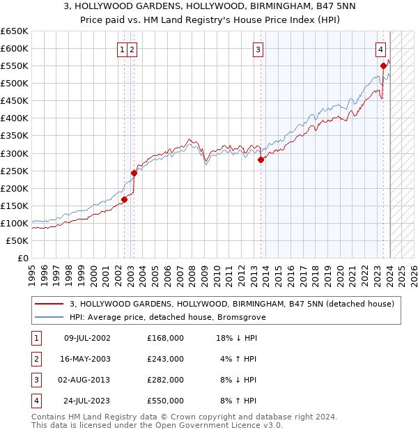 3, HOLLYWOOD GARDENS, HOLLYWOOD, BIRMINGHAM, B47 5NN: Price paid vs HM Land Registry's House Price Index