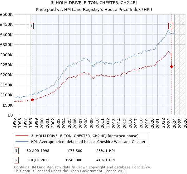 3, HOLM DRIVE, ELTON, CHESTER, CH2 4RJ: Price paid vs HM Land Registry's House Price Index