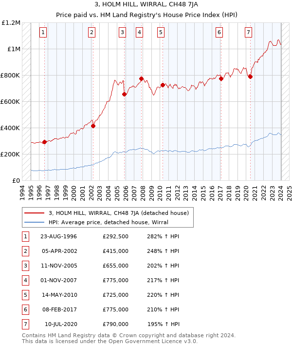 3, HOLM HILL, WIRRAL, CH48 7JA: Price paid vs HM Land Registry's House Price Index