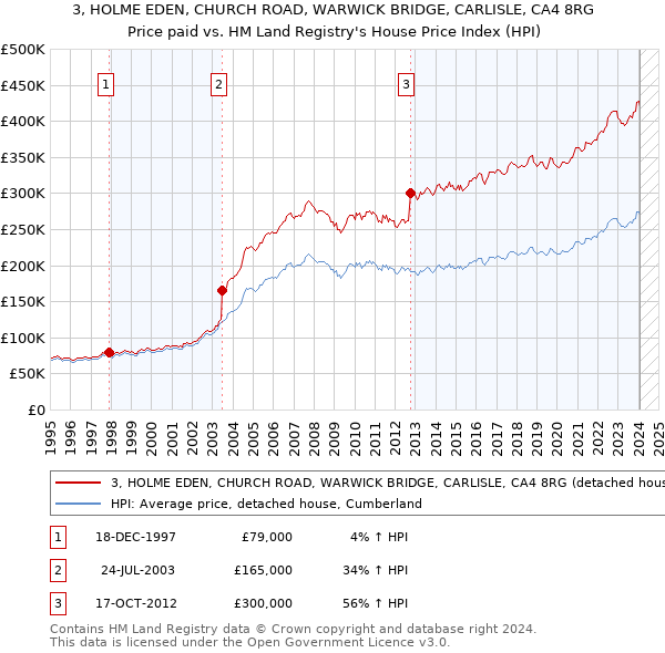 3, HOLME EDEN, CHURCH ROAD, WARWICK BRIDGE, CARLISLE, CA4 8RG: Price paid vs HM Land Registry's House Price Index