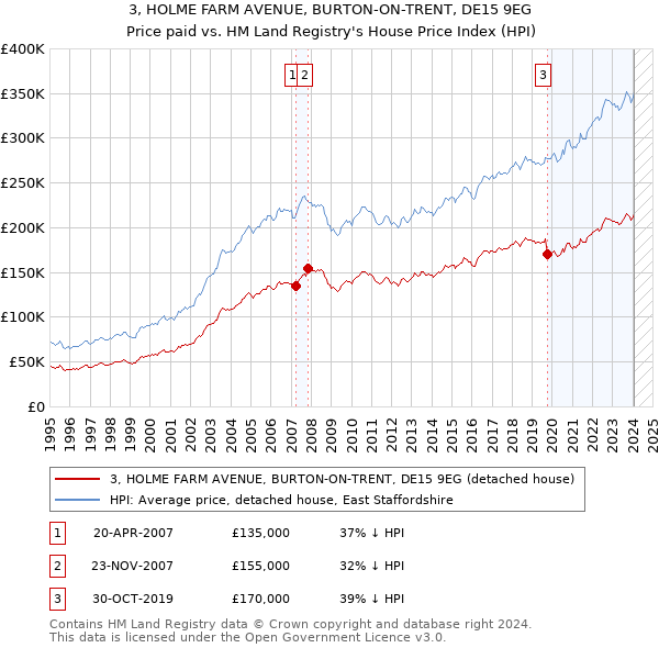3, HOLME FARM AVENUE, BURTON-ON-TRENT, DE15 9EG: Price paid vs HM Land Registry's House Price Index