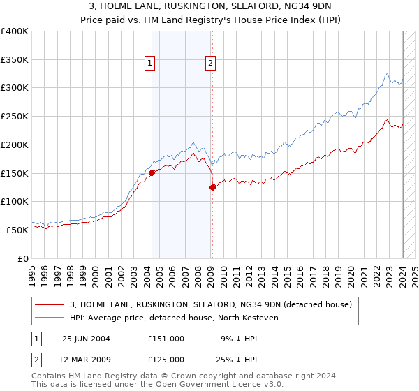 3, HOLME LANE, RUSKINGTON, SLEAFORD, NG34 9DN: Price paid vs HM Land Registry's House Price Index