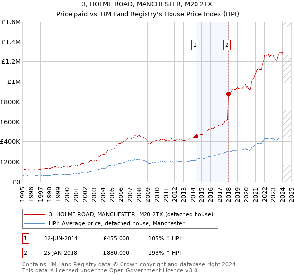 3, HOLME ROAD, MANCHESTER, M20 2TX: Price paid vs HM Land Registry's House Price Index