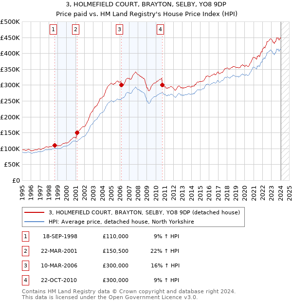 3, HOLMEFIELD COURT, BRAYTON, SELBY, YO8 9DP: Price paid vs HM Land Registry's House Price Index