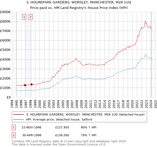 3, HOLMEPARK GARDENS, WORSLEY, MANCHESTER, M28 1UQ: Price paid vs HM Land Registry's House Price Index