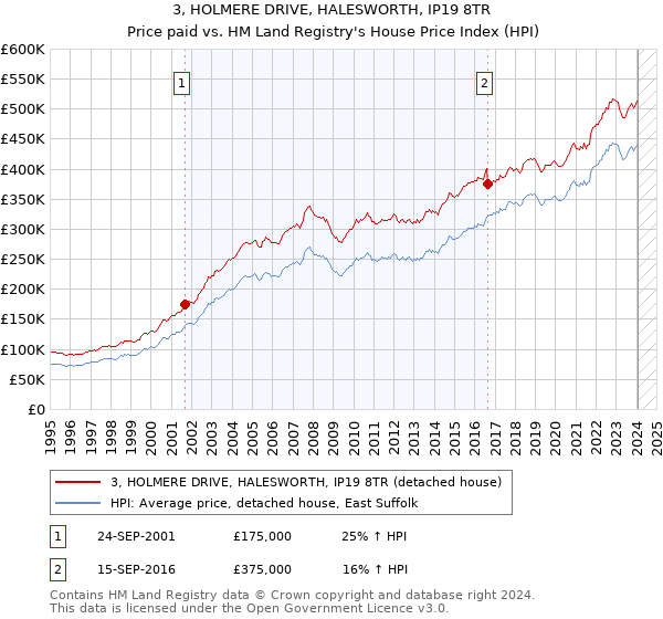 3, HOLMERE DRIVE, HALESWORTH, IP19 8TR: Price paid vs HM Land Registry's House Price Index