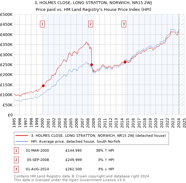 3, HOLMES CLOSE, LONG STRATTON, NORWICH, NR15 2WJ: Price paid vs HM Land Registry's House Price Index