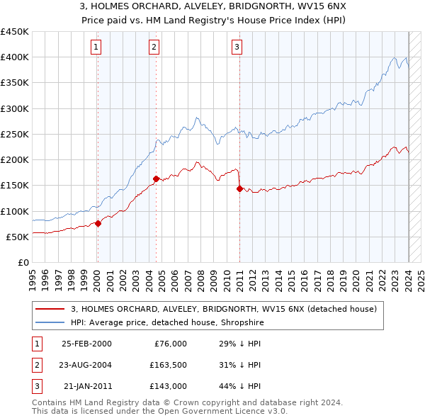 3, HOLMES ORCHARD, ALVELEY, BRIDGNORTH, WV15 6NX: Price paid vs HM Land Registry's House Price Index