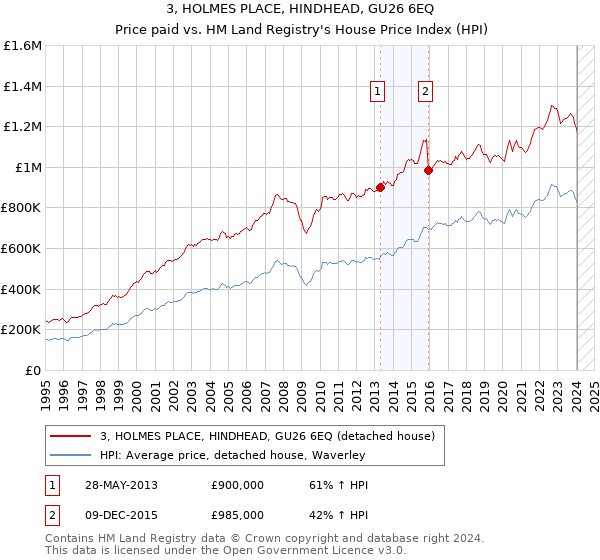 3, HOLMES PLACE, HINDHEAD, GU26 6EQ: Price paid vs HM Land Registry's House Price Index