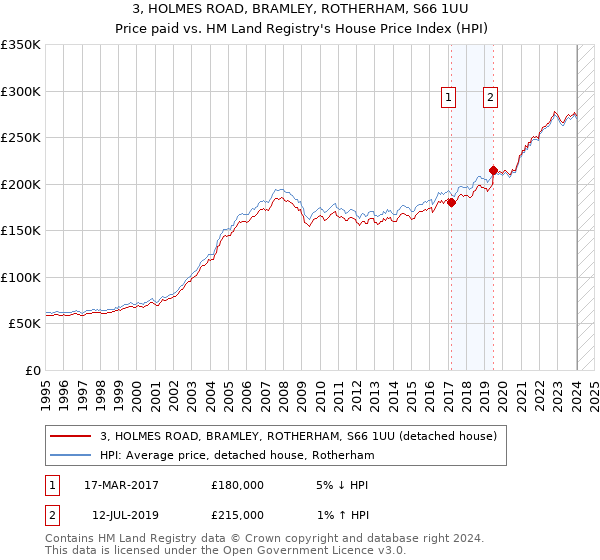 3, HOLMES ROAD, BRAMLEY, ROTHERHAM, S66 1UU: Price paid vs HM Land Registry's House Price Index