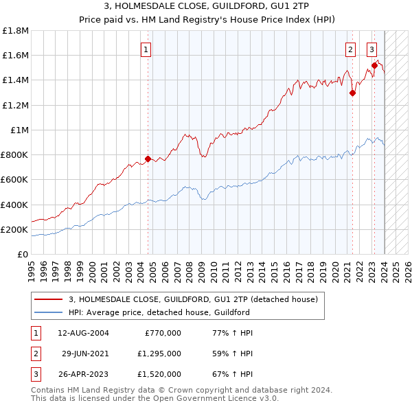 3, HOLMESDALE CLOSE, GUILDFORD, GU1 2TP: Price paid vs HM Land Registry's House Price Index