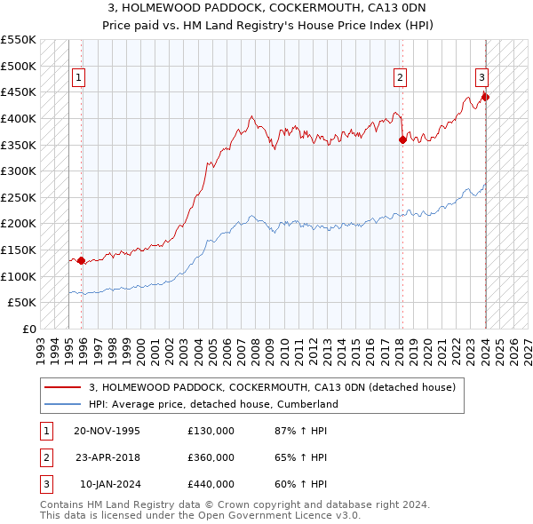 3, HOLMEWOOD PADDOCK, COCKERMOUTH, CA13 0DN: Price paid vs HM Land Registry's House Price Index