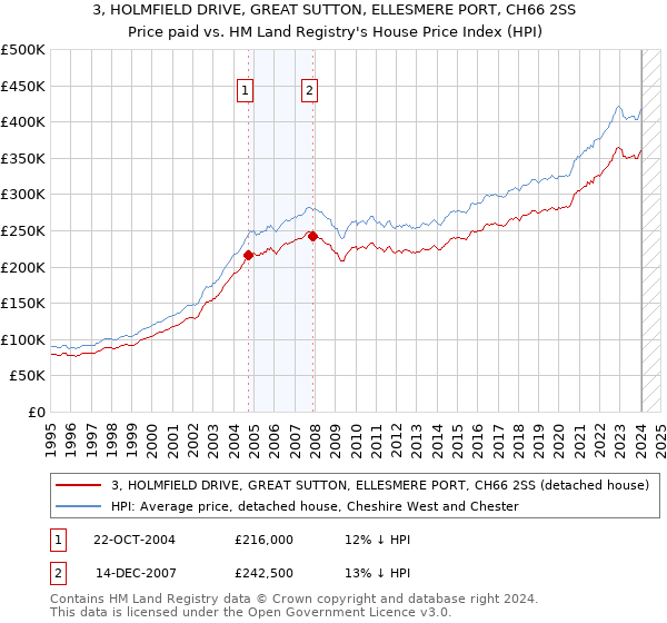 3, HOLMFIELD DRIVE, GREAT SUTTON, ELLESMERE PORT, CH66 2SS: Price paid vs HM Land Registry's House Price Index