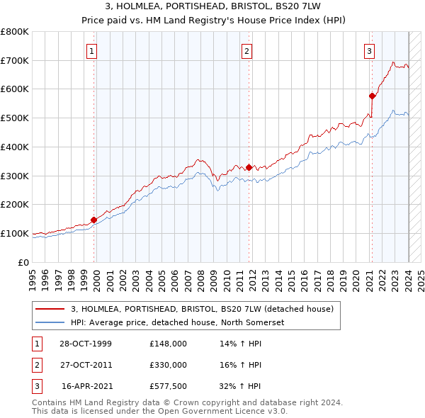3, HOLMLEA, PORTISHEAD, BRISTOL, BS20 7LW: Price paid vs HM Land Registry's House Price Index