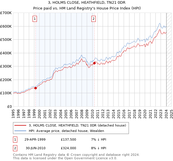 3, HOLMS CLOSE, HEATHFIELD, TN21 0DR: Price paid vs HM Land Registry's House Price Index