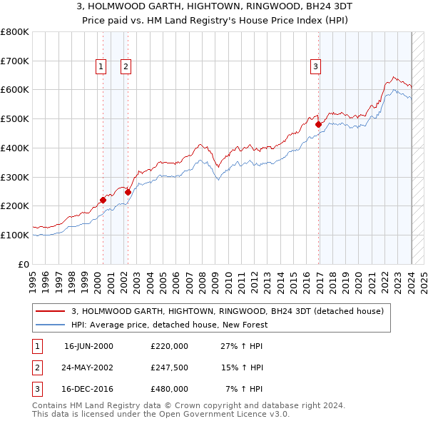 3, HOLMWOOD GARTH, HIGHTOWN, RINGWOOD, BH24 3DT: Price paid vs HM Land Registry's House Price Index