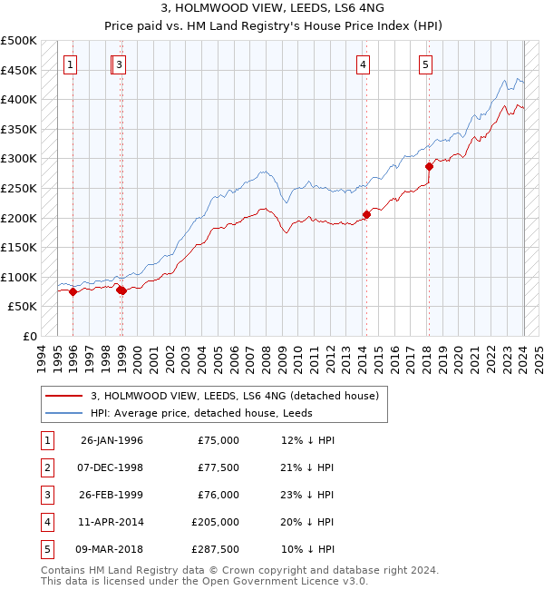 3, HOLMWOOD VIEW, LEEDS, LS6 4NG: Price paid vs HM Land Registry's House Price Index