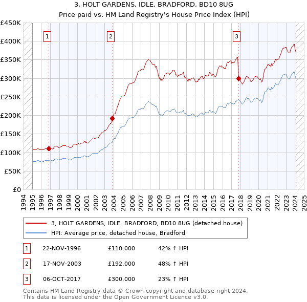 3, HOLT GARDENS, IDLE, BRADFORD, BD10 8UG: Price paid vs HM Land Registry's House Price Index