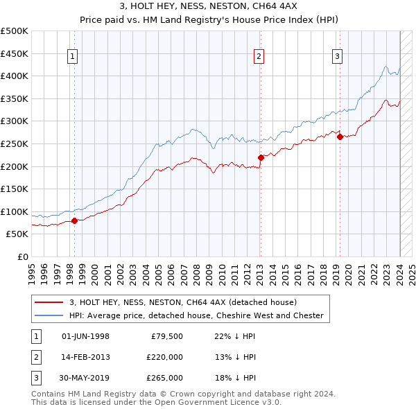 3, HOLT HEY, NESS, NESTON, CH64 4AX: Price paid vs HM Land Registry's House Price Index