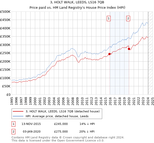 3, HOLT WALK, LEEDS, LS16 7QB: Price paid vs HM Land Registry's House Price Index