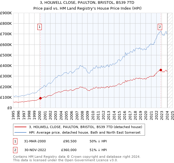 3, HOLWELL CLOSE, PAULTON, BRISTOL, BS39 7TD: Price paid vs HM Land Registry's House Price Index