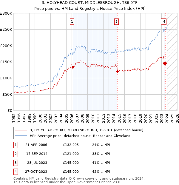 3, HOLYHEAD COURT, MIDDLESBROUGH, TS6 9TF: Price paid vs HM Land Registry's House Price Index