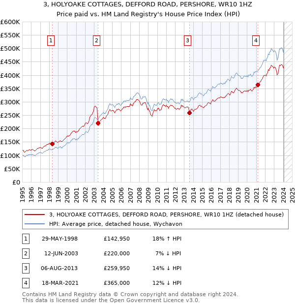 3, HOLYOAKE COTTAGES, DEFFORD ROAD, PERSHORE, WR10 1HZ: Price paid vs HM Land Registry's House Price Index