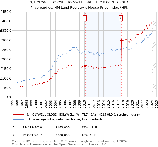 3, HOLYWELL CLOSE, HOLYWELL, WHITLEY BAY, NE25 0LD: Price paid vs HM Land Registry's House Price Index