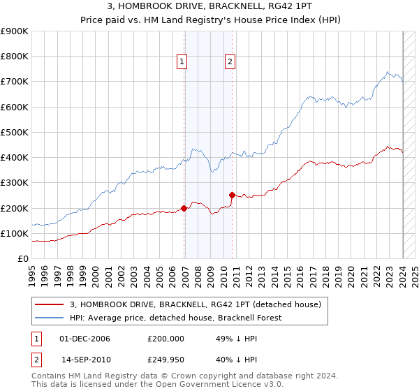 3, HOMBROOK DRIVE, BRACKNELL, RG42 1PT: Price paid vs HM Land Registry's House Price Index