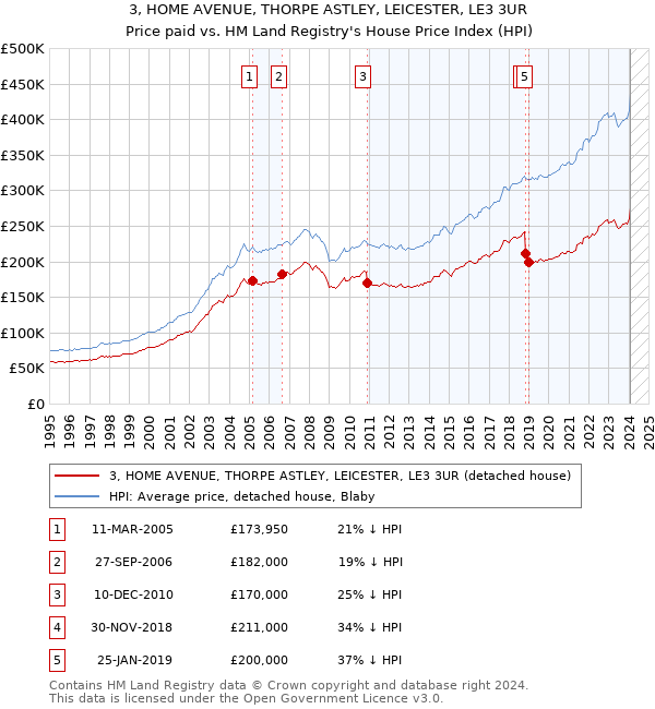 3, HOME AVENUE, THORPE ASTLEY, LEICESTER, LE3 3UR: Price paid vs HM Land Registry's House Price Index