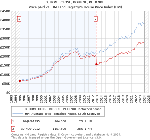 3, HOME CLOSE, BOURNE, PE10 9BE: Price paid vs HM Land Registry's House Price Index