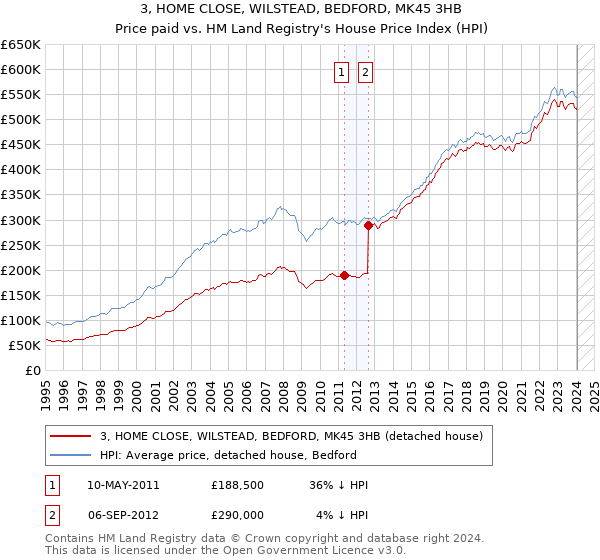 3, HOME CLOSE, WILSTEAD, BEDFORD, MK45 3HB: Price paid vs HM Land Registry's House Price Index