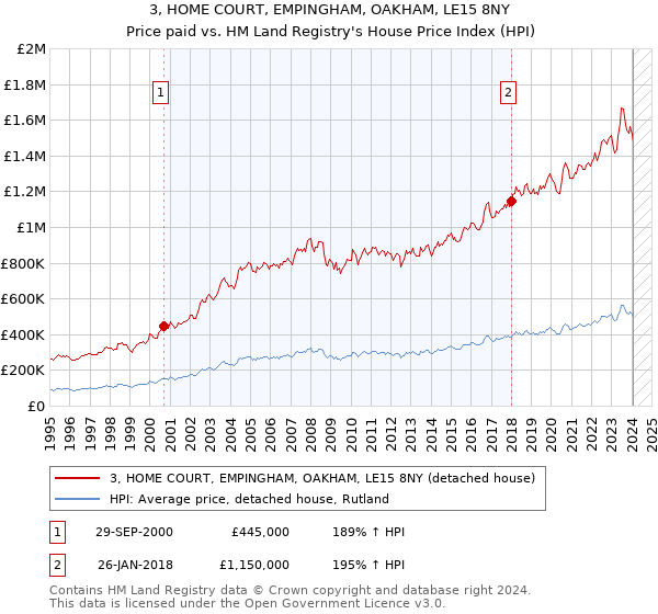 3, HOME COURT, EMPINGHAM, OAKHAM, LE15 8NY: Price paid vs HM Land Registry's House Price Index