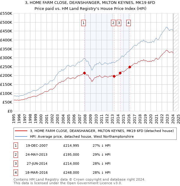 3, HOME FARM CLOSE, DEANSHANGER, MILTON KEYNES, MK19 6FD: Price paid vs HM Land Registry's House Price Index