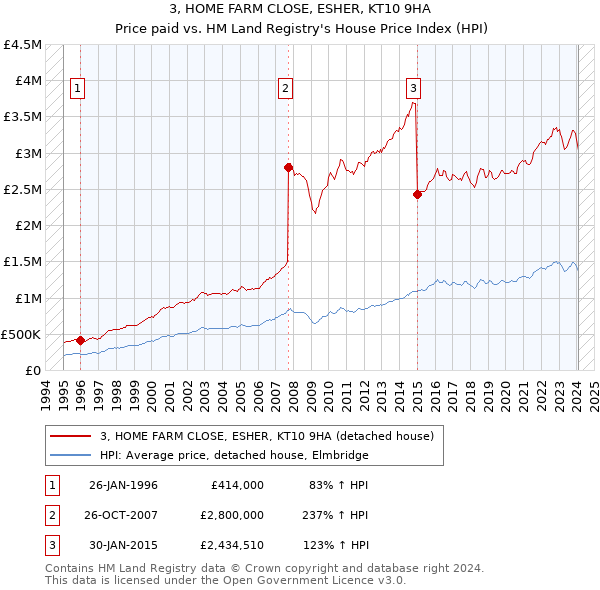 3, HOME FARM CLOSE, ESHER, KT10 9HA: Price paid vs HM Land Registry's House Price Index
