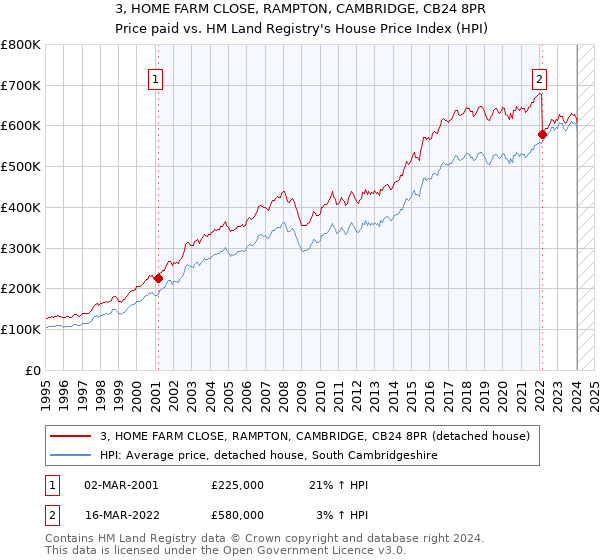 3, HOME FARM CLOSE, RAMPTON, CAMBRIDGE, CB24 8PR: Price paid vs HM Land Registry's House Price Index