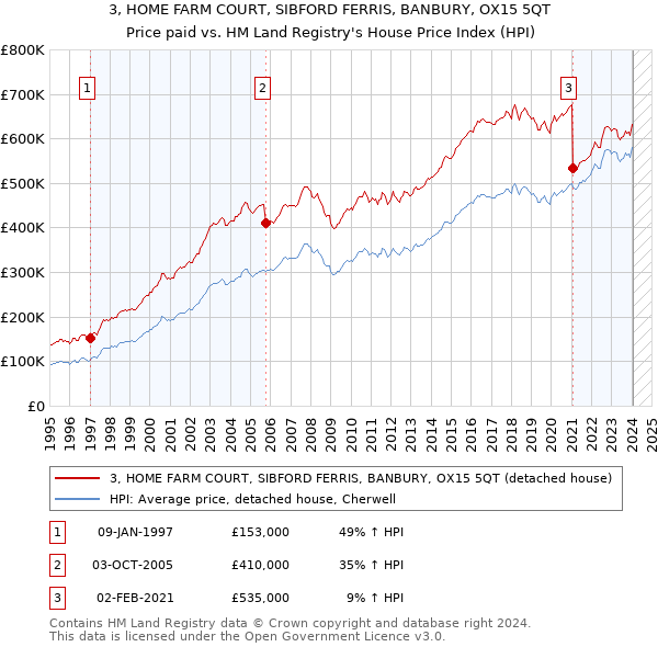 3, HOME FARM COURT, SIBFORD FERRIS, BANBURY, OX15 5QT: Price paid vs HM Land Registry's House Price Index