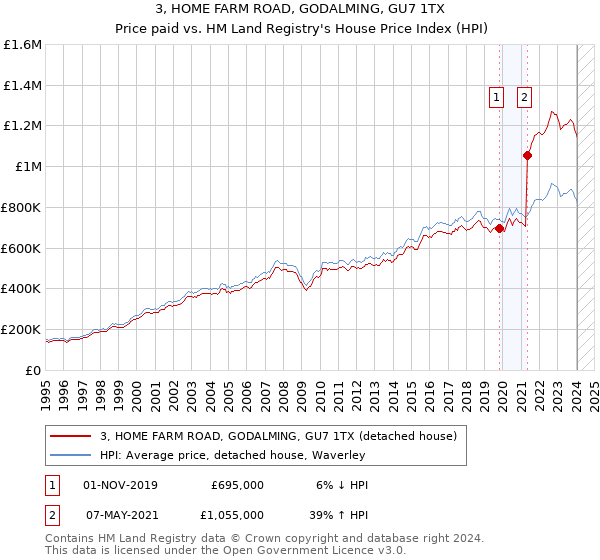 3, HOME FARM ROAD, GODALMING, GU7 1TX: Price paid vs HM Land Registry's House Price Index
