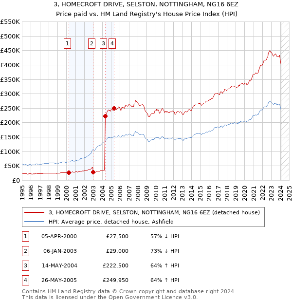 3, HOMECROFT DRIVE, SELSTON, NOTTINGHAM, NG16 6EZ: Price paid vs HM Land Registry's House Price Index