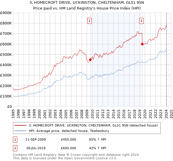 3, HOMECROFT DRIVE, UCKINGTON, CHELTENHAM, GL51 9SN: Price paid vs HM Land Registry's House Price Index