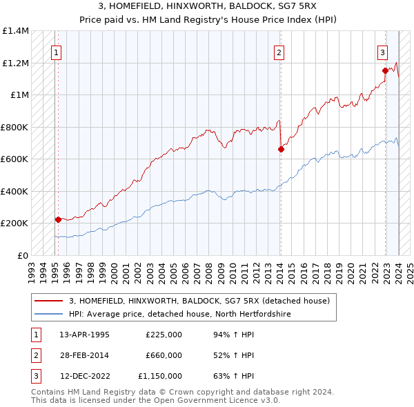 3, HOMEFIELD, HINXWORTH, BALDOCK, SG7 5RX: Price paid vs HM Land Registry's House Price Index