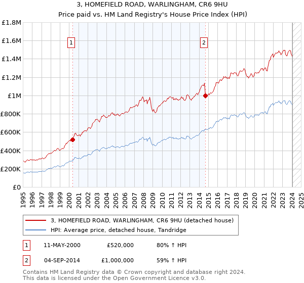 3, HOMEFIELD ROAD, WARLINGHAM, CR6 9HU: Price paid vs HM Land Registry's House Price Index
