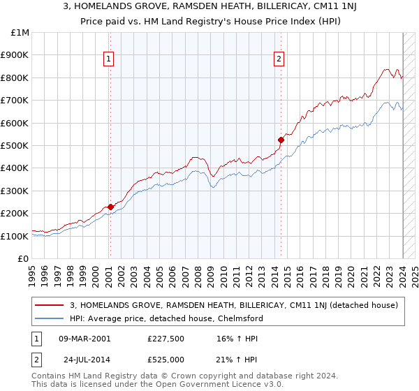 3, HOMELANDS GROVE, RAMSDEN HEATH, BILLERICAY, CM11 1NJ: Price paid vs HM Land Registry's House Price Index