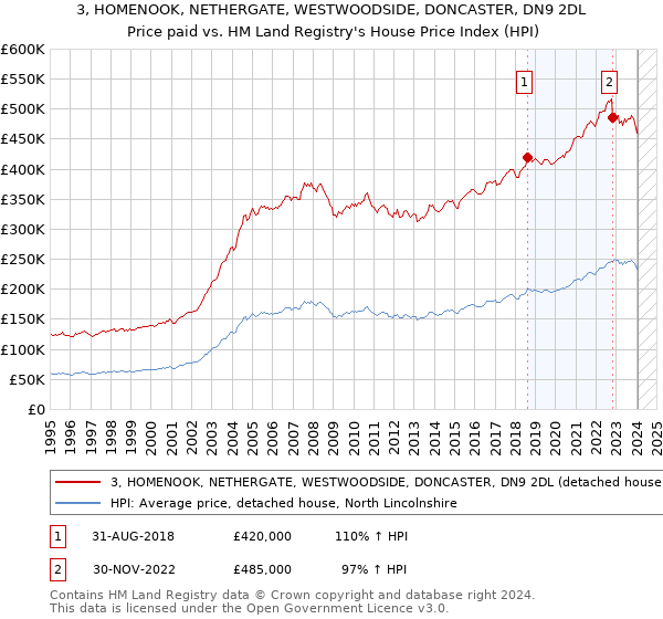 3, HOMENOOK, NETHERGATE, WESTWOODSIDE, DONCASTER, DN9 2DL: Price paid vs HM Land Registry's House Price Index